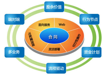 合同管理解决方案