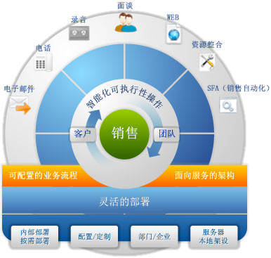 销售管理解决方案